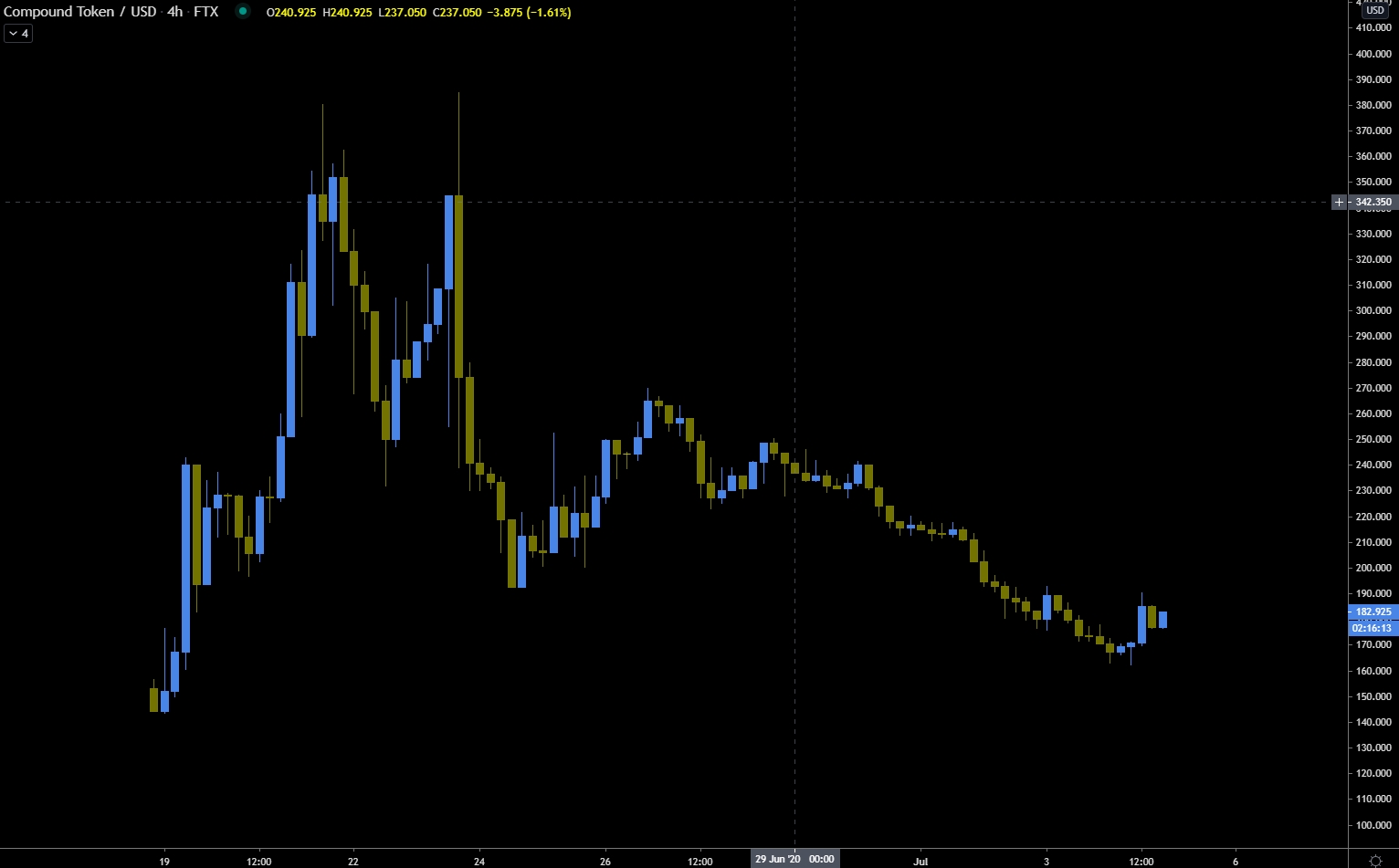 COMP historical price