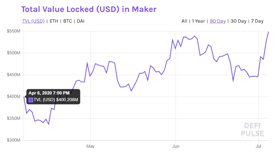 MKR value locked
