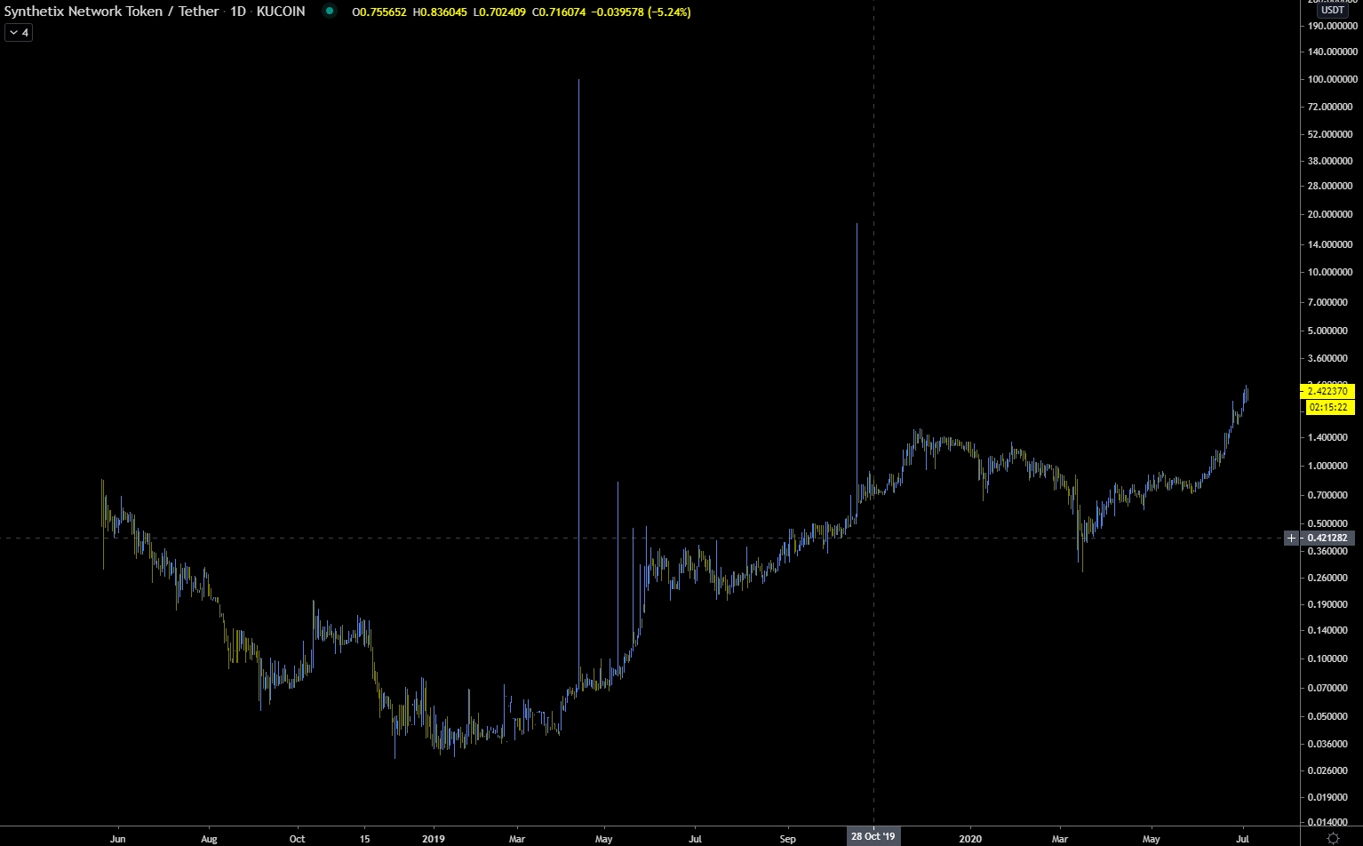 SNX historical price
